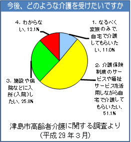 どのような介護を受けたいですか