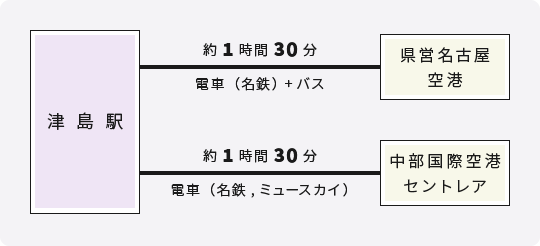 津島からの所要時間 県営名古屋空港まで約1時間30分 中部国際空港セントレアまで約1時間30分