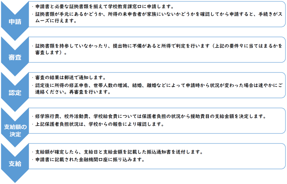 就学援助の申請から支給を受けるまでの流れを示した図