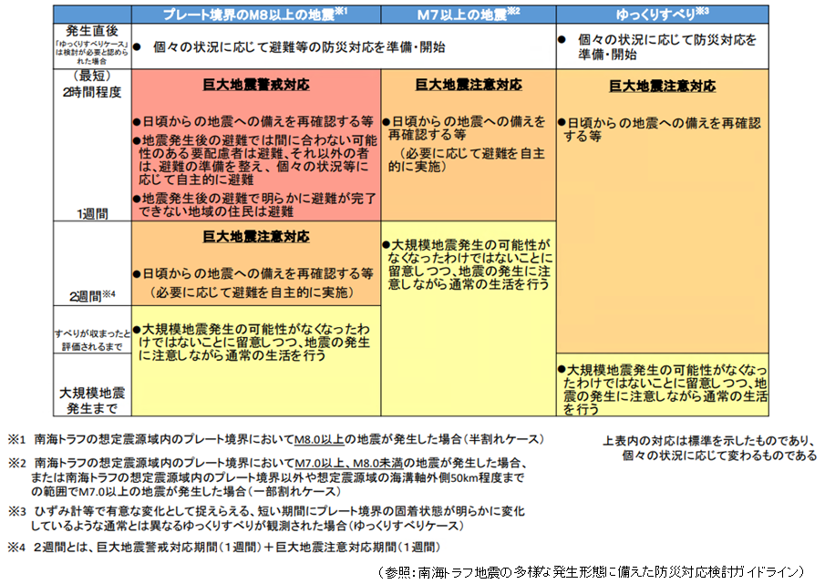 発表された臨時情報によって、その後の対応が変わります