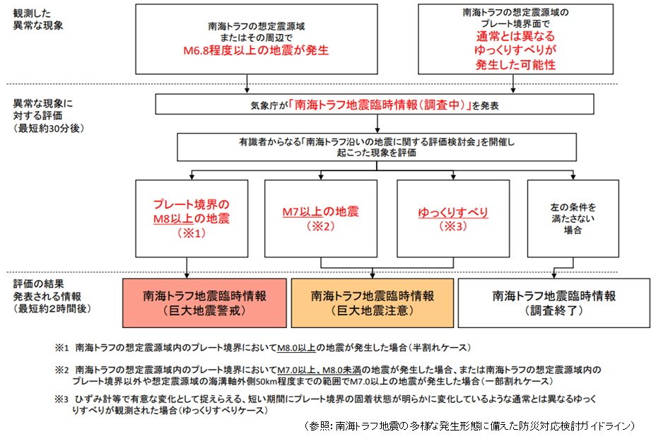 南海トラフの想定震源域またはその周辺で発生した地震の規模により、評価され、臨時情報が発表されます