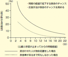 発生から救命処置をする時間が短いほど助かる可能性は上がります