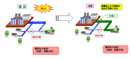 耐震化による効果