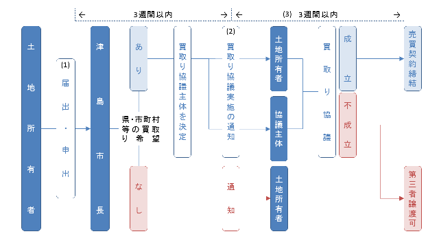 手続きの流れ図