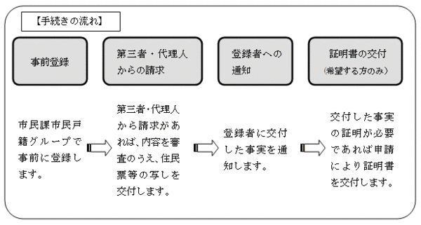 手続きの流れ