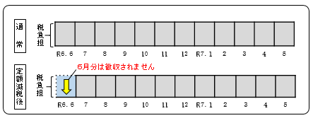 給与特徴定額減税