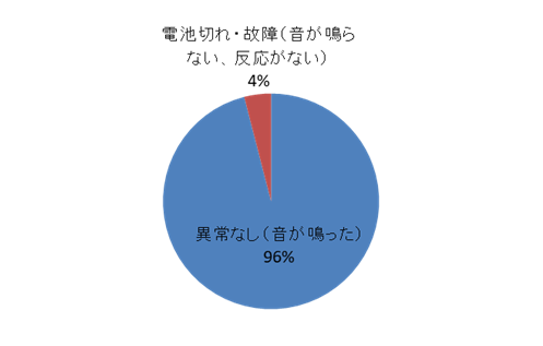 円グラフ問4作動確認の結果はどうでしたか？の結果