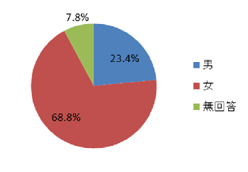 回答者内訳（性別）