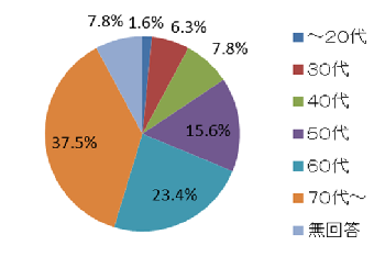回答者内訳（年代）