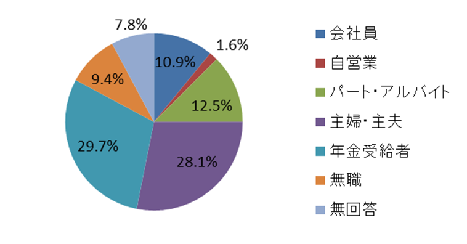 回答者内訳（職業）