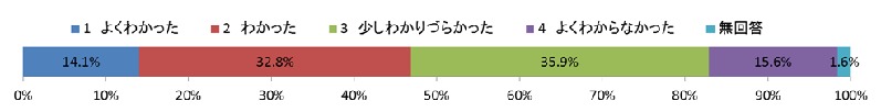 問1　庁舎内で行きたい部署がすぐわかりましたか