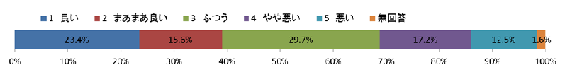 問2　職員のあいさつについて