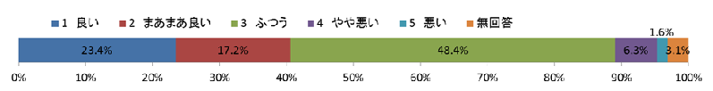 問3　職員の服装やみだしなみについて