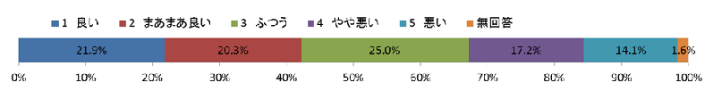 問4　職員の親切・丁寧さについて