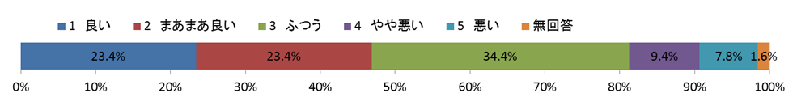 問5　職員の案内や取次ぎについて