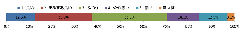 問6　職員の業務知識の豊富・正確さについて