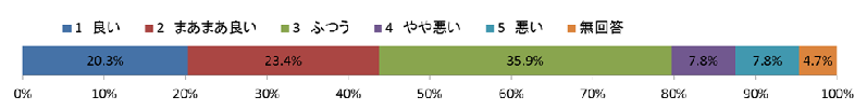 問7　電話の対応で該当部署に電話がつながったとき、職員の電話の受け方はどうでしたか