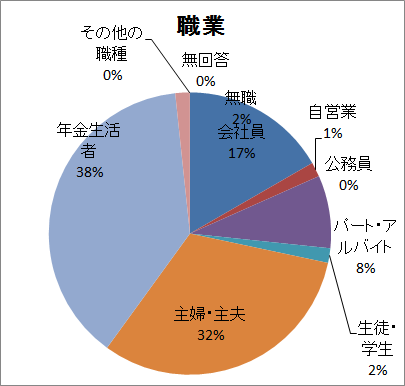 職業