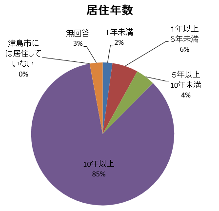 回答者の居住年数グラフ（説明は下にあります）