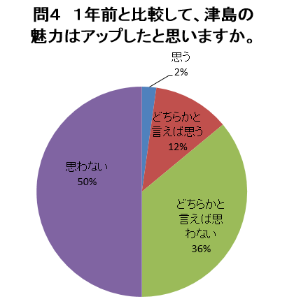 問4の回答グラフ（説明は下にあります）