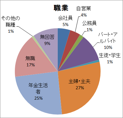 回答者の職業グラフ（説明は下にあります）