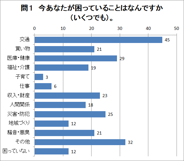 問1の回答グラフ（説明は下にあります）