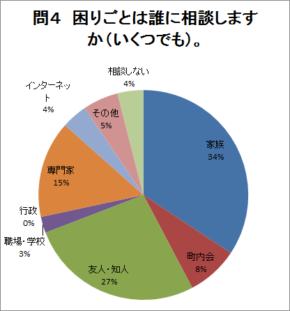 問4の回答グラフ（説明は下にあります）