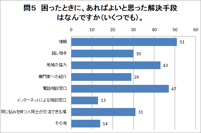 問5の回答グラフ（説明は下にあります）