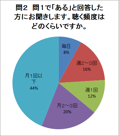 問2の回答グラフ（説明は下にあります）