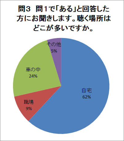 問3の回答グラフ（説明は下にあります）