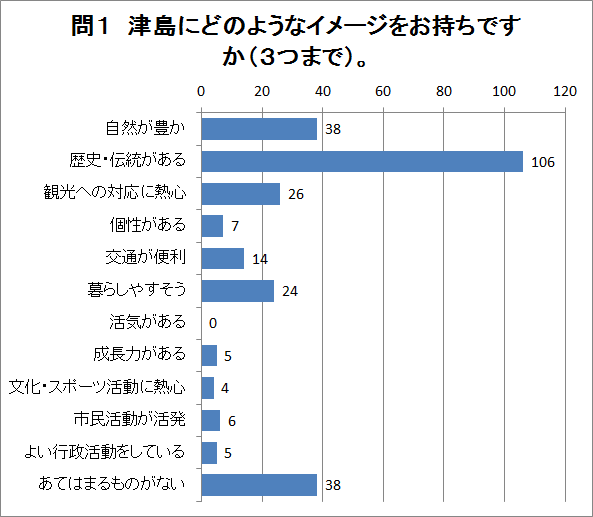 問1の回答グラフ（説明は下にあります）