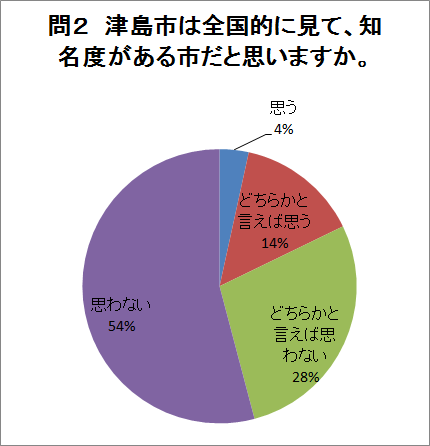 問2の回答グラフ（説明は下にあります）