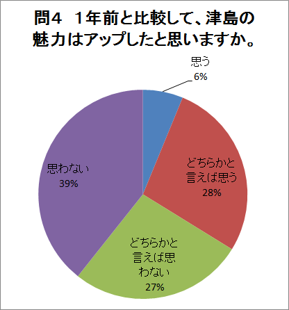 問4の回答グラフ（説明は下にあります）