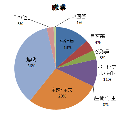 回答者の職業グラフ（説明は下にあります）