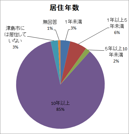 回答者の居住年数グラフ（説明は下にあります）