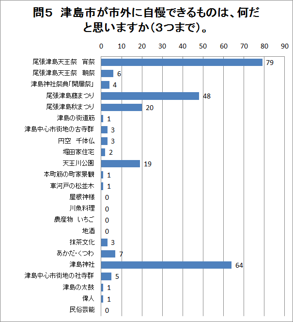 問5の回答グラフ（説明は下にあります）