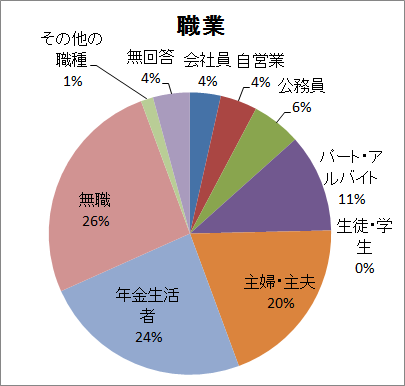 回答者の職業グラフ（説明は下にあります）