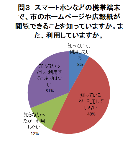 問3の回答グラフ（説明は下にあります）