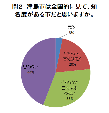 問2の回答グラフ（説明は下にあります）