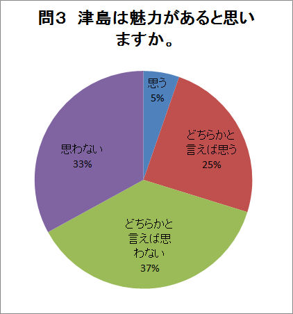 問3の回答グラフ（説明は下にあります）