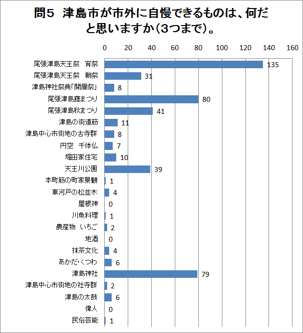 問5の回答グラフ（説明は下にあります）