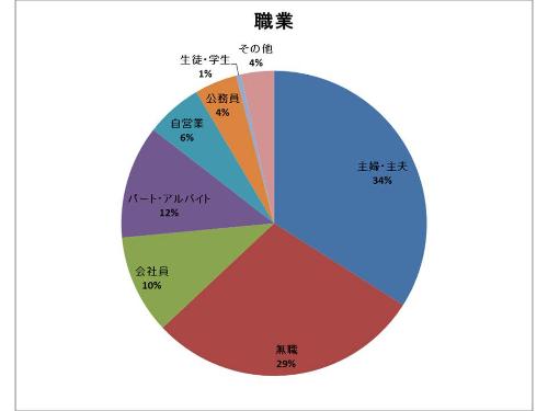 回答者の職業グラフ（説明は下にあります）