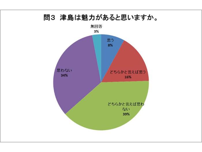 問3の回答グラフ（説明は下にあります）