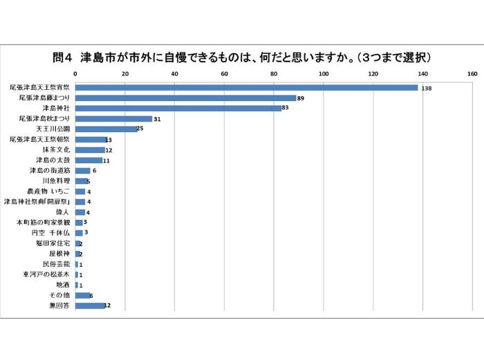 問4の回答グラフ（説明は下にあります）