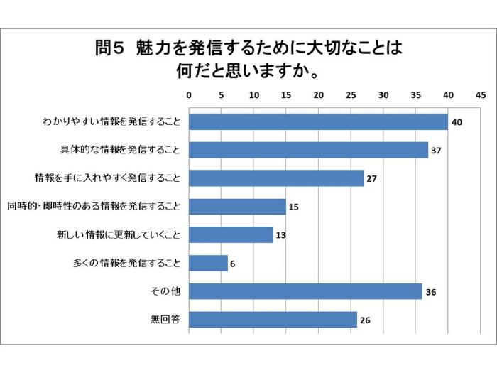 問5の回答グラフ（説明は下にあります）