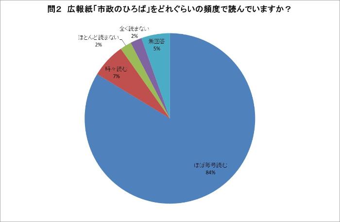 問2の回答グラフ（説明は下にあります）